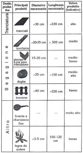 Legname, assortimenti